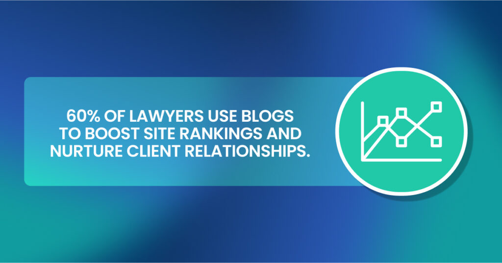 60% of lawyers use blogs to boost site rankings and nurture client relationships.